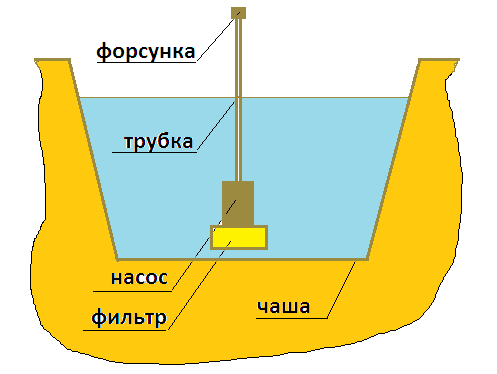 устройство схема фонтана